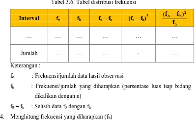 Tabel 3.6. Tabel distribusi frekuensi 