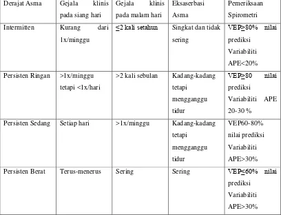 Tabel 2.1 Klasifikasi Asma Sesuai Derajat 