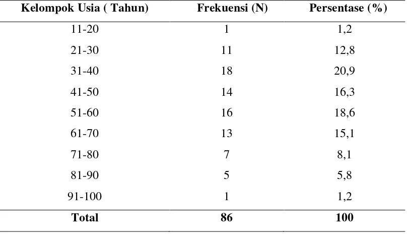 Tabel 5.1 Distribusi Pasien Menurut Kelompok Umur dari Januari   2011 hingga Desember 2013 