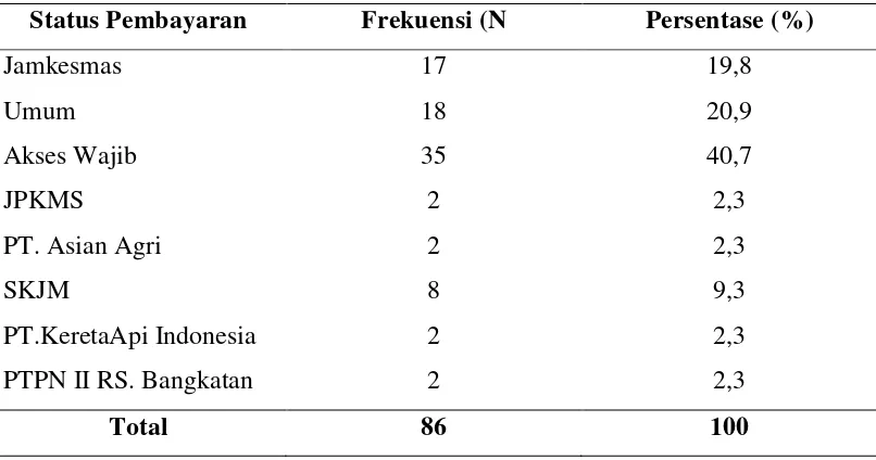 Tabel 5.3 Distribusi Pasien Status Pembayaran dari Januari 2011 hingga 