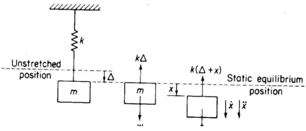 Gambar 5 Diagram benda bebas dari system pegas-masa benda 