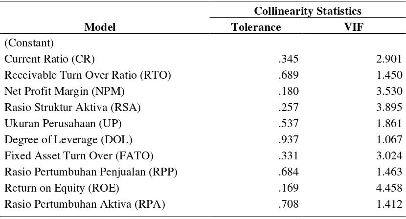 Tabel  5.2  Hasil Pengujian Multikolinieritas 