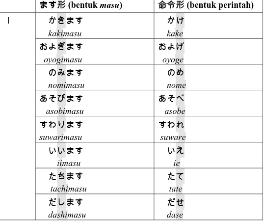 Tabel Terjemahan Perubahan Bentuk kata Kerja  Ketentuan gobi (morfem terikat yang 