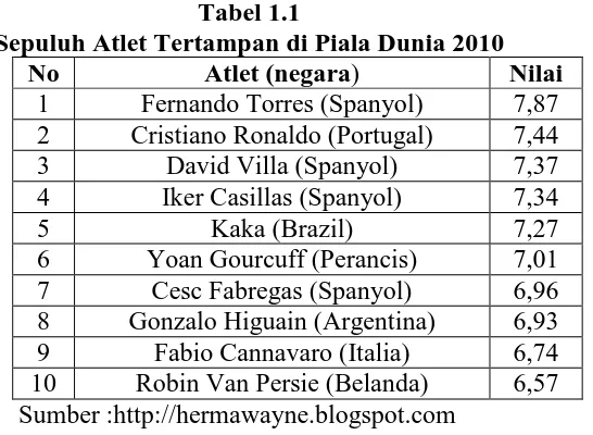 Tabel 1.1 Sepuluh Atlet Tertampan di Piala Dunia 2010 