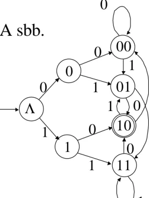 Diagram dan tabel transisi FA sbb. 