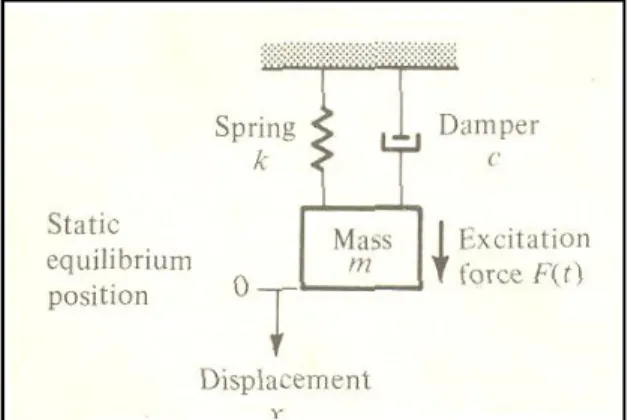 Gambar 2.1 Elemen Sistem Vibratori 