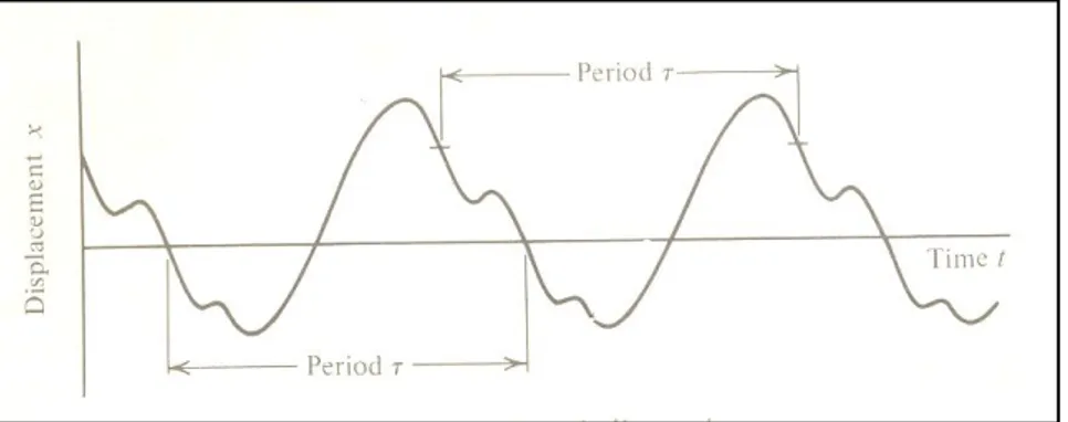Gambar 2.2 Periodisasi Gerak Vibratori 