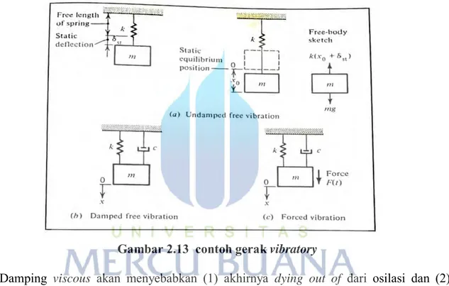 Gambar 2.13  contoh gerak vibratory 