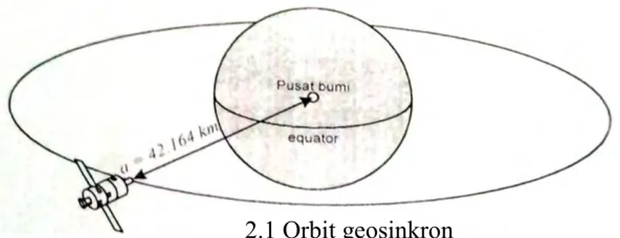 Gambar 2.2 Orbit sansinkronus, terminator adalah batas antara siang dan  malam, line of nodes adalah garis tengan orbit satelit