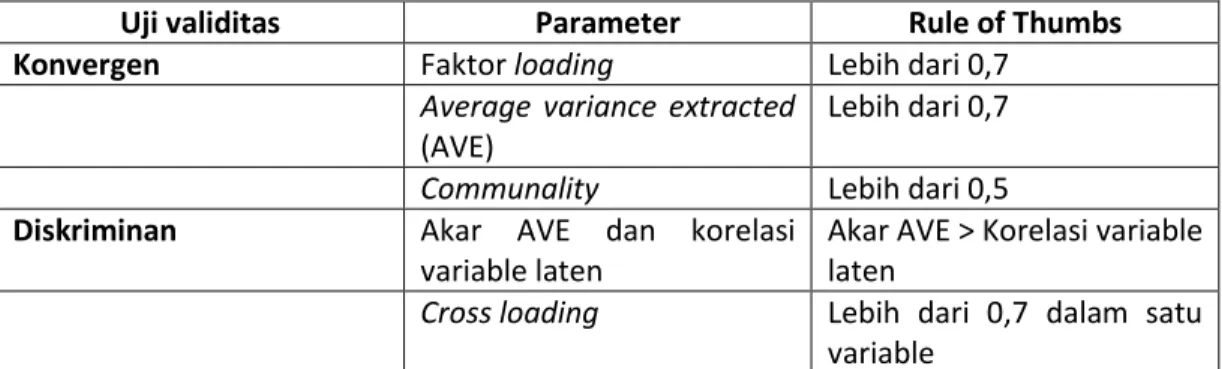 Tabel 3.1 Parameter Uji Validitas dalam PLS 