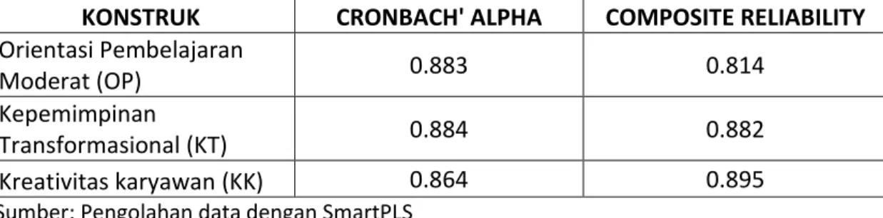 Tabel 4. 5 Perbandingan Cronbach’ Alpha dan Composite Reliability Pada Uji Pilot  KONSTRUK  CRONBACH' ALPHA  COMPOSITE RELIABILITY  Orientasi Pembelajaran 