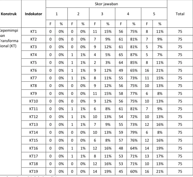 Tabel 4. 7 Menggambarkan Distribusi Frekuensi Jawaban Responden  Kepemimpinan Transformasional (KT)  Konstruk  Indokator  Skor jawaban  Total 1 2 3 4 5  F  %  F  %  F  %  F  %  F  %  Kepemimpi nan  Transforma sional (KT)  KT1  0  0%  0  0%  11  15%  56  75