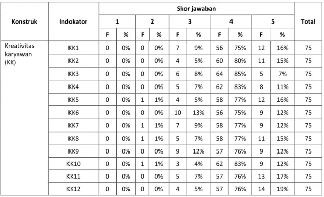 Tabel 4. 8 Menggambarkan Distribusi Frekuensi Jawaban Responden Kreativitas  karyawan (KK)  Konstruk  Indokator  Skor jawaban  Total 1 2 3 4 5  F  %  F  %  F  %  F  %  F  %  Kreativitas  karyawan  (KK)  KK1  0  0%  0  0%  7  9%  56  75%  12  16%  75 KK2 0 