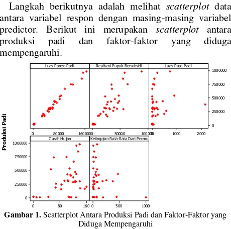 Gambar 1. Scatterplot Antara Produksi Padi dan Faktor-Faktor yang 