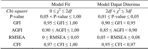 Tabel 1. Nilai Kritis Indikator Kesesuaian Model 