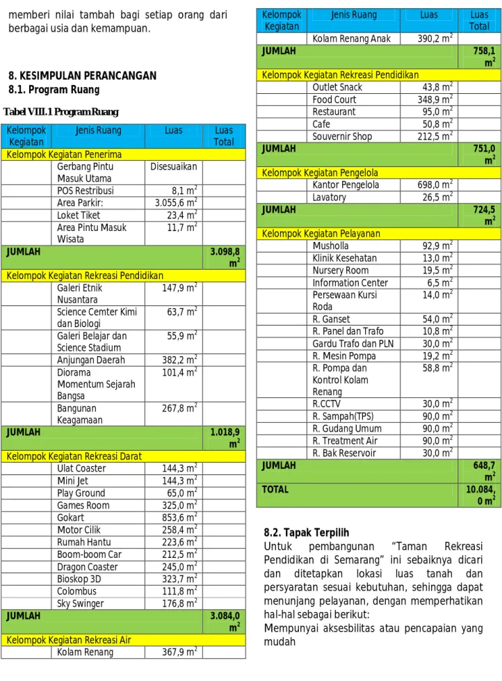 Tabel VIII.1 Program Ruang 