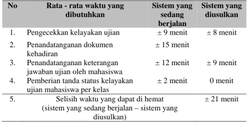 Tabel 3 Tabel Evaluasi Waktu 