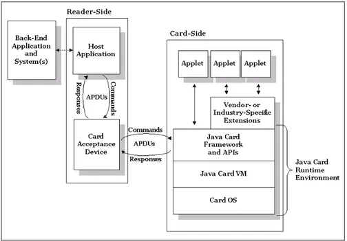 Gambar 9 Arsitektur Aplikasi Java Card 