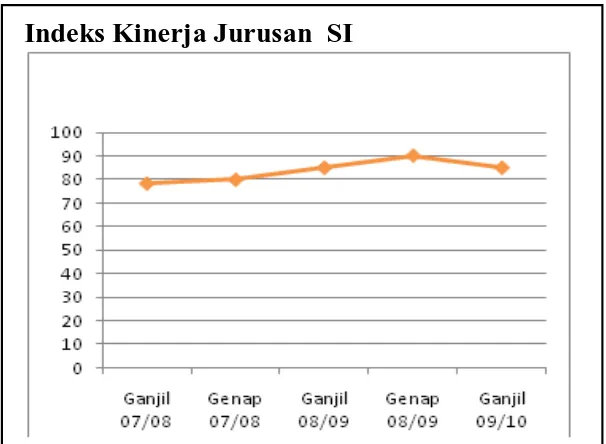 Gambar Grafik Indeks Kinerja Jurusan per-semester dan Tahun Ajaran 