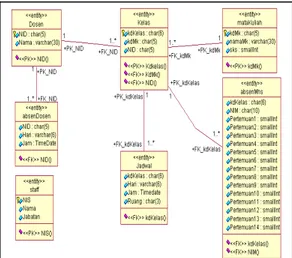 Gambar Class Diagram Relasi Database Transaksi  Sequence Diagram Sistem Informasi Indeks Kehadiran Mahasiswa