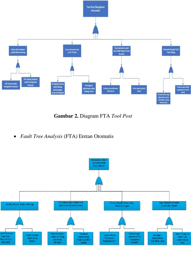 Gambar 3. Diagram FTA Eretan Otomatis 