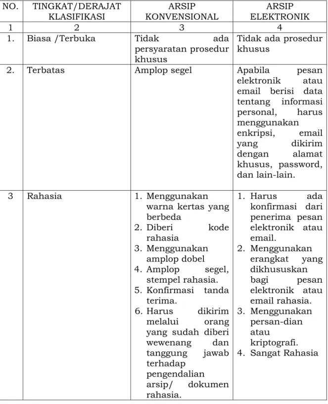 Tabel 4. Prosedur Pengiriman Informasi  NO. TINGKAT/DERAJAT 