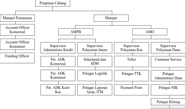 Gambar 3.1 Struktur Organisasi PT. Bank Rakyat Indonesia (Persero) Tbk Cabang Medan Iskandar Muda Sumber: PT