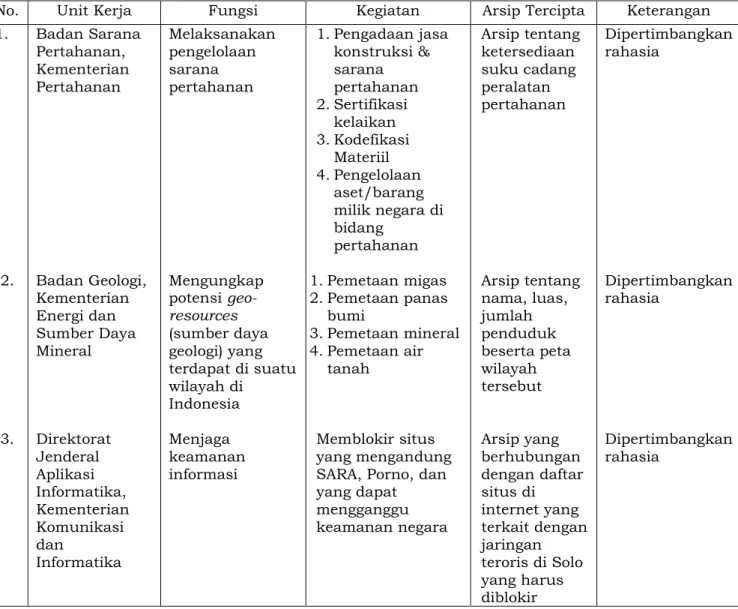 Tabel 1. Contoh Analisis Fungsi Unit Kerja Dalam Organisasi  