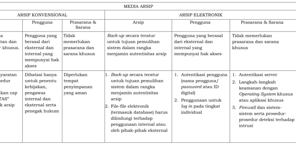 Tabel 3. Tabel Pengamanan Arsip Dinamis Sesuai Dengan Tingkat Klasifikasi Keamanan 