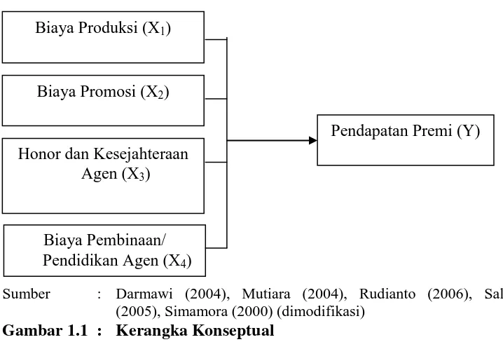 Gambar 1.1  :  Kerangka Konseptual 