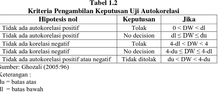 Tabel 1.2 Kriteria Pengambilan Keputusan Uji Autokorelasi 