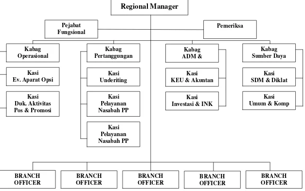Gambar 3.1 : Struktur Organisasi