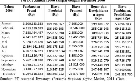 Tabel 4.2 Daftar Perkembangan Pendapatan Premi, Biaya Produksi, Biaya Promosi, 