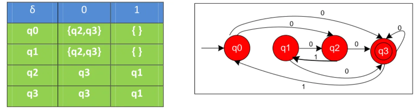 Gambar Non-Deterministic Finite Automata tanpa ε-Move : 