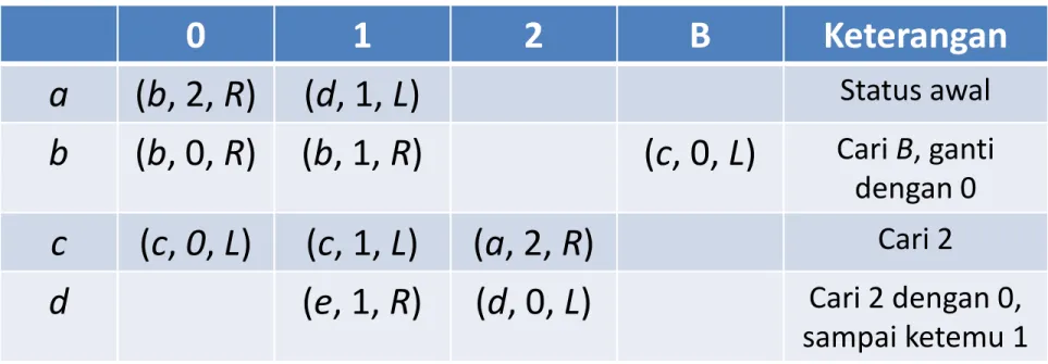 Tabel 1 0 1 2 B Keterangan a (b, 2, R) (d, 1, L) Status awal b (b, 0, R) (b, 1, R) (c, 0, L) Cari B, ganti dengan 0 c (c, 0, L) (c, 1, L) (a, 2, R) Cari 2