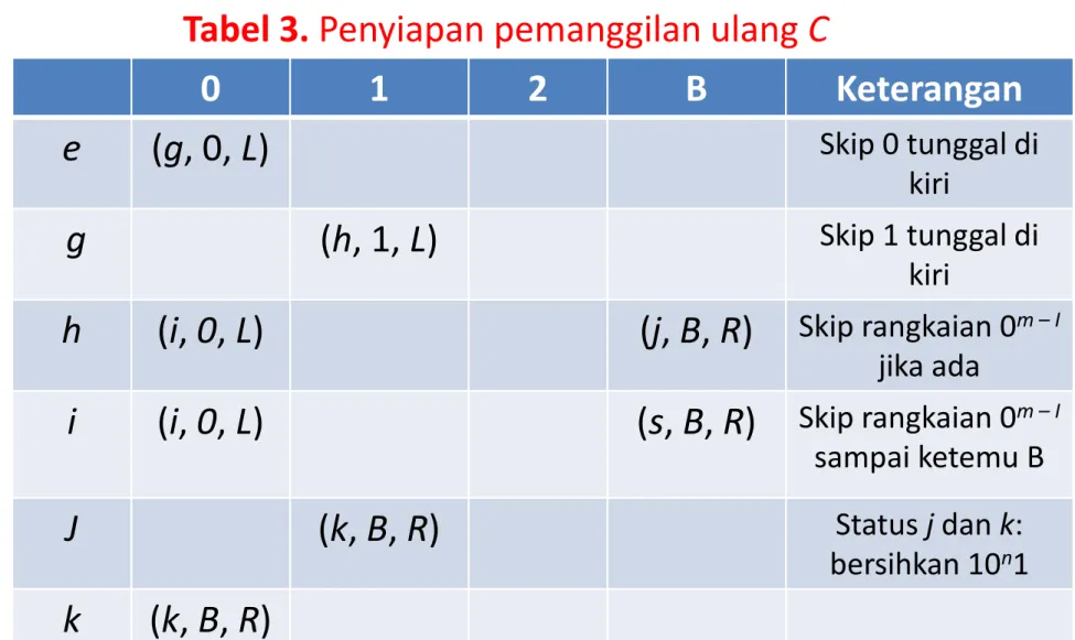 Tabel 3. Penyiapan pemanggilan ulang C
