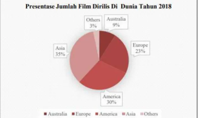 Gambar 1. Persentase jumlah film dirilis di berbagai wilayah di dunia tahun 2018  Gambar 1 menunjukkan jumlah film yang dirilis di berbagai wilayah di dunia pada tahun  2018