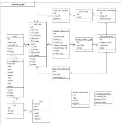 Gambar 3. Class Diagram Sistem Rekomendasi Film 