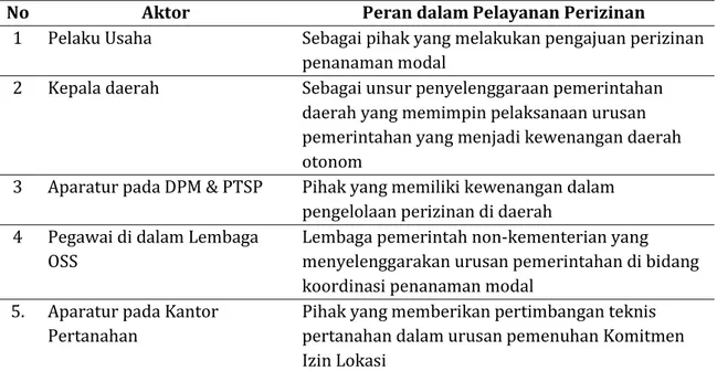 Tabel 2. Aktor-Aktor yang Berpotensi Terlibat dalam Praktik Korupsi pada Kegiatan Pelayanan  Perizinan 