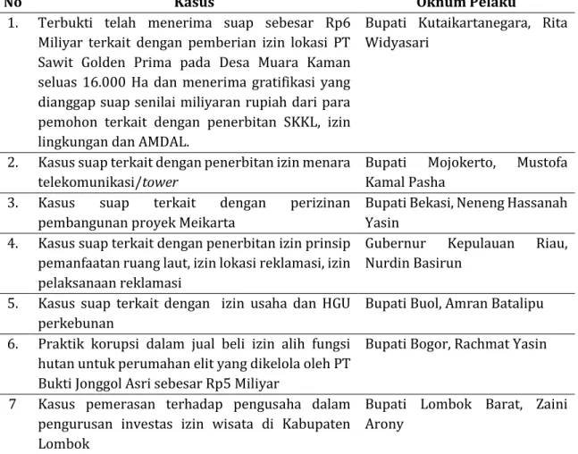 Tabel 1. Beberapa Kasus Korupsi Bidang Perizinan yang Pernah Ditangani KPK 