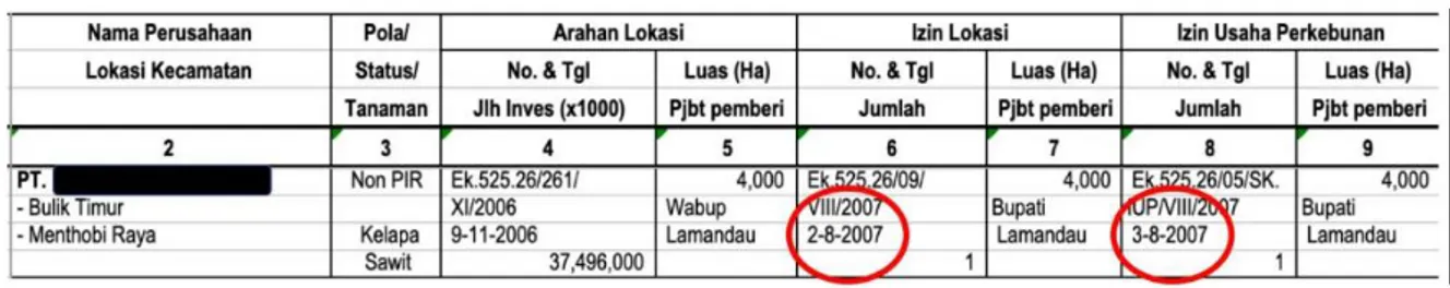 gambar 2. Potongan Dokumen dari Database Pemerintah Kalimantan Tengah Terkait Penerbitan Izin