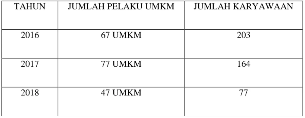 Tabel 1. 1 Jumlah Pelaku UMKM Batik di Kota Semarang 