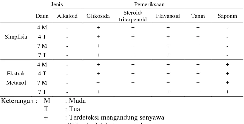 Tabel 4. Hasil Skrining Fitokimia Simplisia dan Ekstrak Metanol Daun Gaharu (Aquilaria malaccensis Lamk.) 