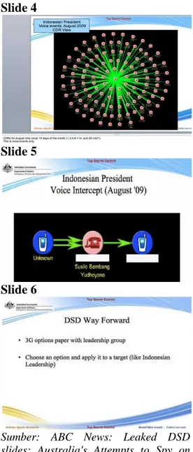 Gambar IV.2  Dokumen Penyadapan  Australia  Slide 1  Slide 2  Slide 3  Slide 4 Slide 5 Slide 6 