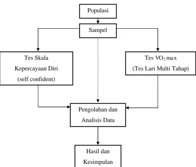 Gambar 3.2 : Bagan Langkah-Langkah Penelitian 