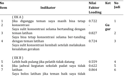 Tabel 3.5  Data hasil uji validitas angket kepercayaan diri 
