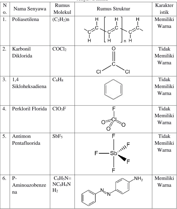 Tabel 1. Beberapa rumus molekul, rumus struktur, dan karakteristik  senyawa kimia 