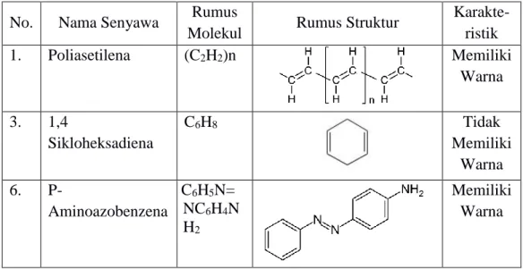 Tabel 1. Beberapa nama senyawa, rumus molekul, rumus struktur, dan  karakteristik senyawa kimia 