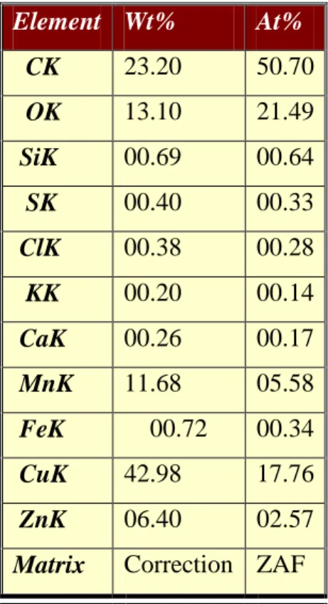 Tabel 2. Wt% dan At% Bahan Katalis Tembaga Berlapis Mangan   (Sesudah Pengujian)  Element  Wt%  At%    CK  23.20  50.70    OK  13.10  21.49   SiK  00.69  00.64    SK  00.40  00.33   ClK  00.38  00.28    KK  00.20  00.14   CaK  00.26  00.17   MnK  11.68  05