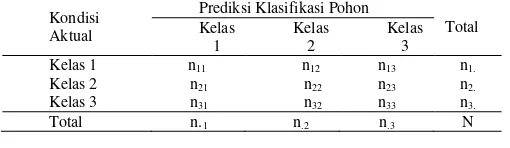 Tabel 1. Contoh Tabel Prediksi Klasifikasi dengan 3Level Kelas Variabel Respon 